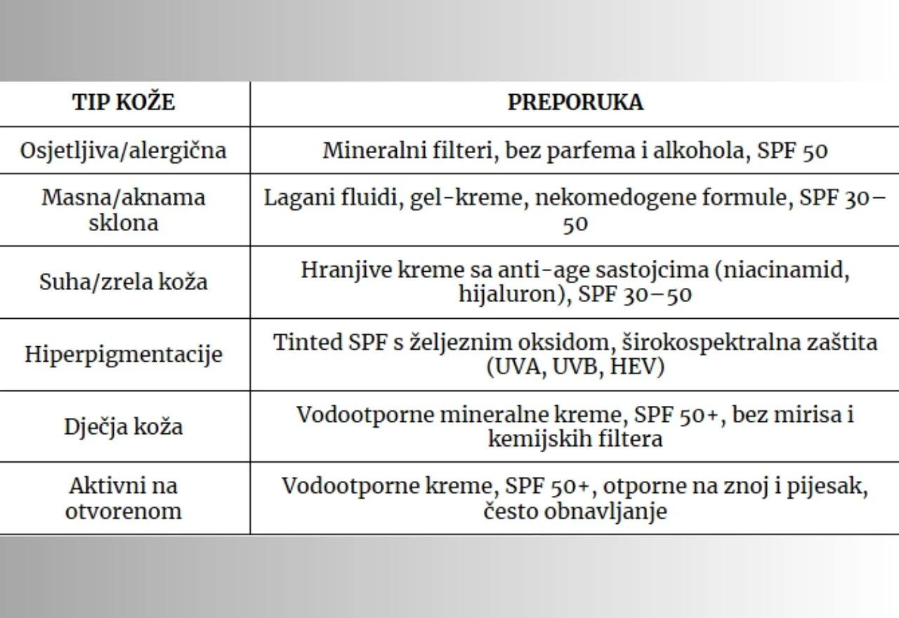 Biranje kreme za sunčanje prema tipu kože
