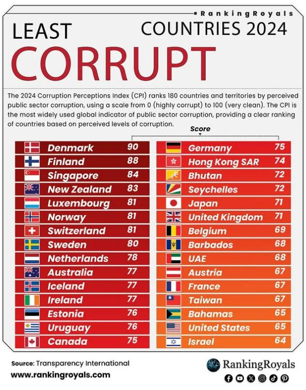 Na slici je prikazana ljestvica najmanje korumpiranih zemalja svijeta za 2024. godinu prema Indeksu percepcije korupcije (CPI) koji objavljuje Transparency International.
