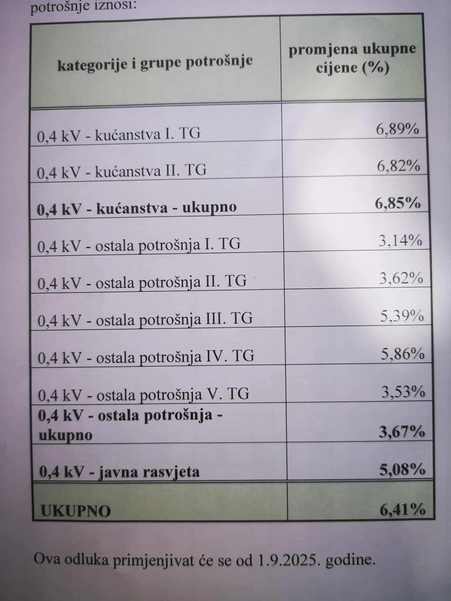 Promjene cijena