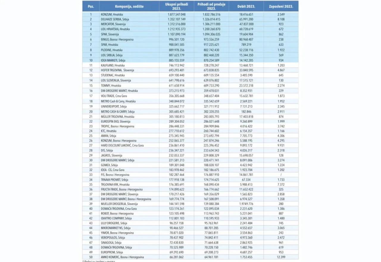 Top 50 trgovaca