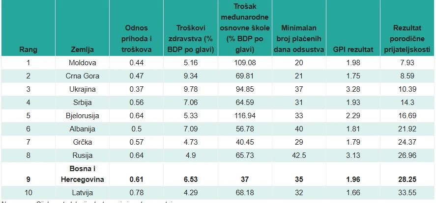 10 najgorih evropskih zemalja za odgoj obitelji
