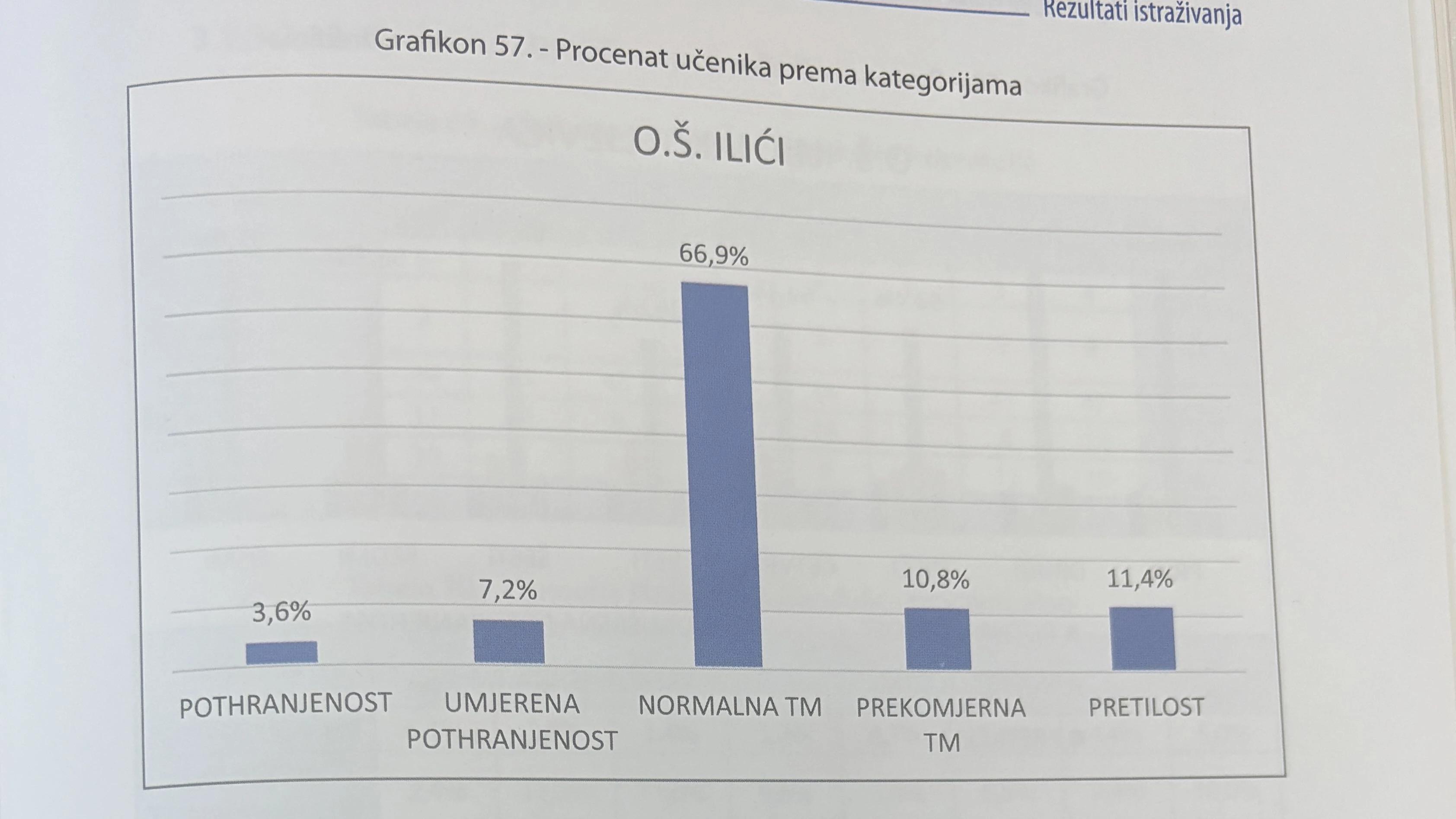 Rezultati za Osnovnu školu Ilići