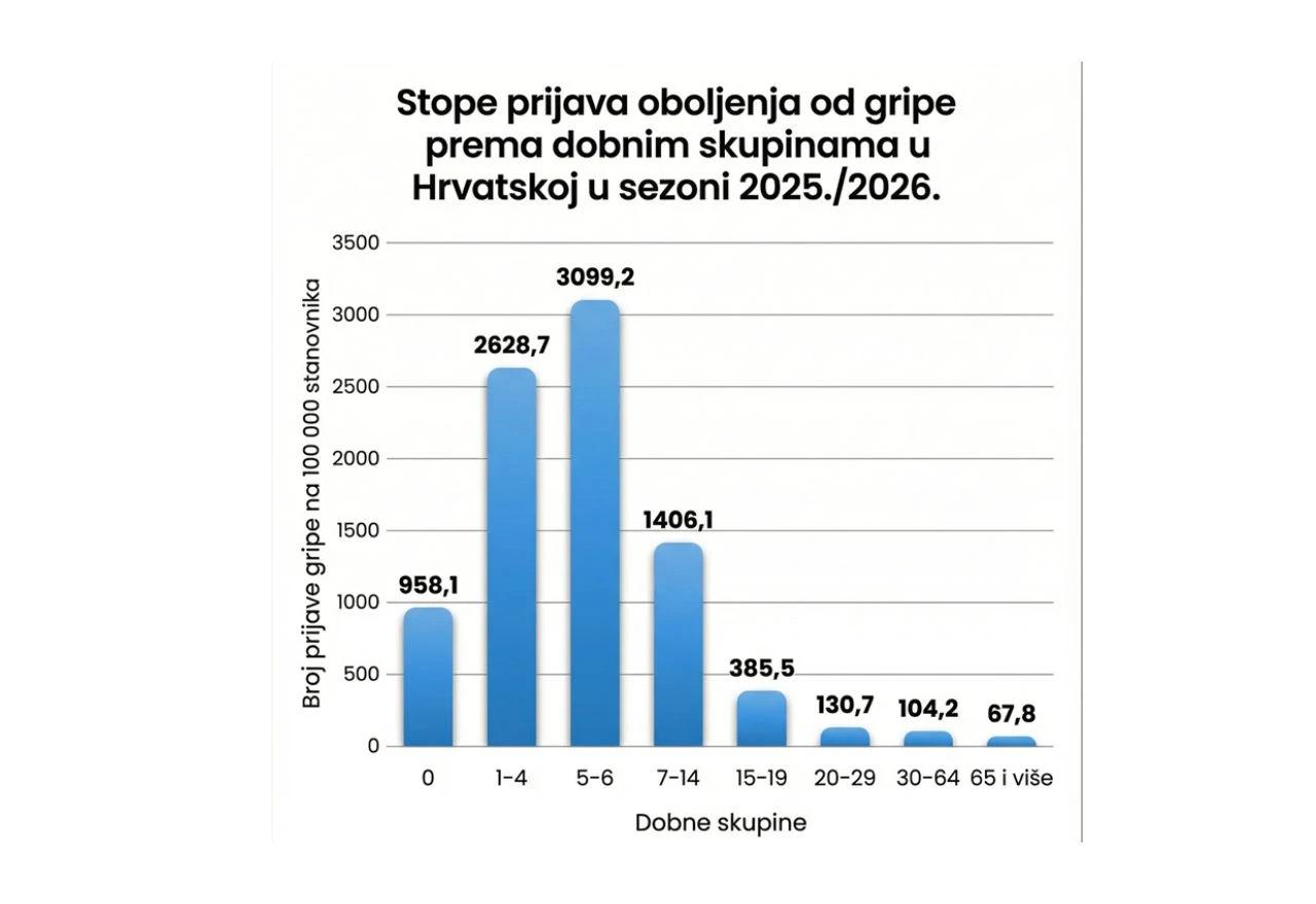 Stopa prijave oboljenja od gripe