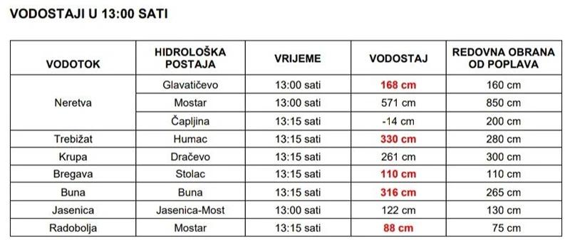 Vodostaji u HNŽ