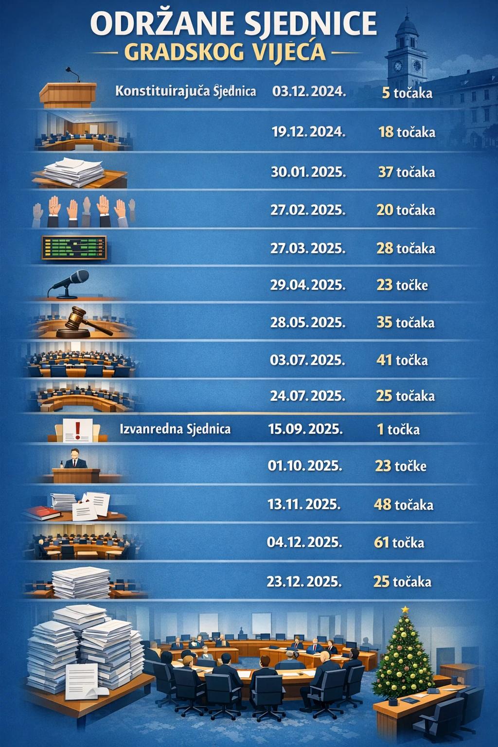Održane sjednice GV Mostara