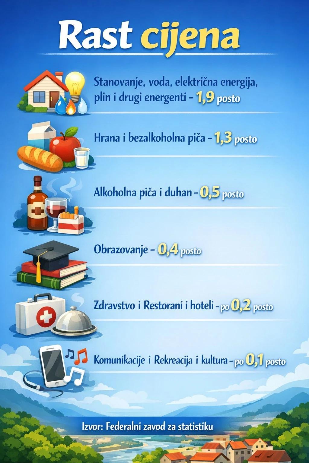 Rast cijena