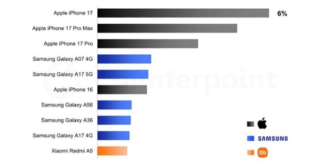 iPhone 17 najprodavaniji mobitel na svijetu