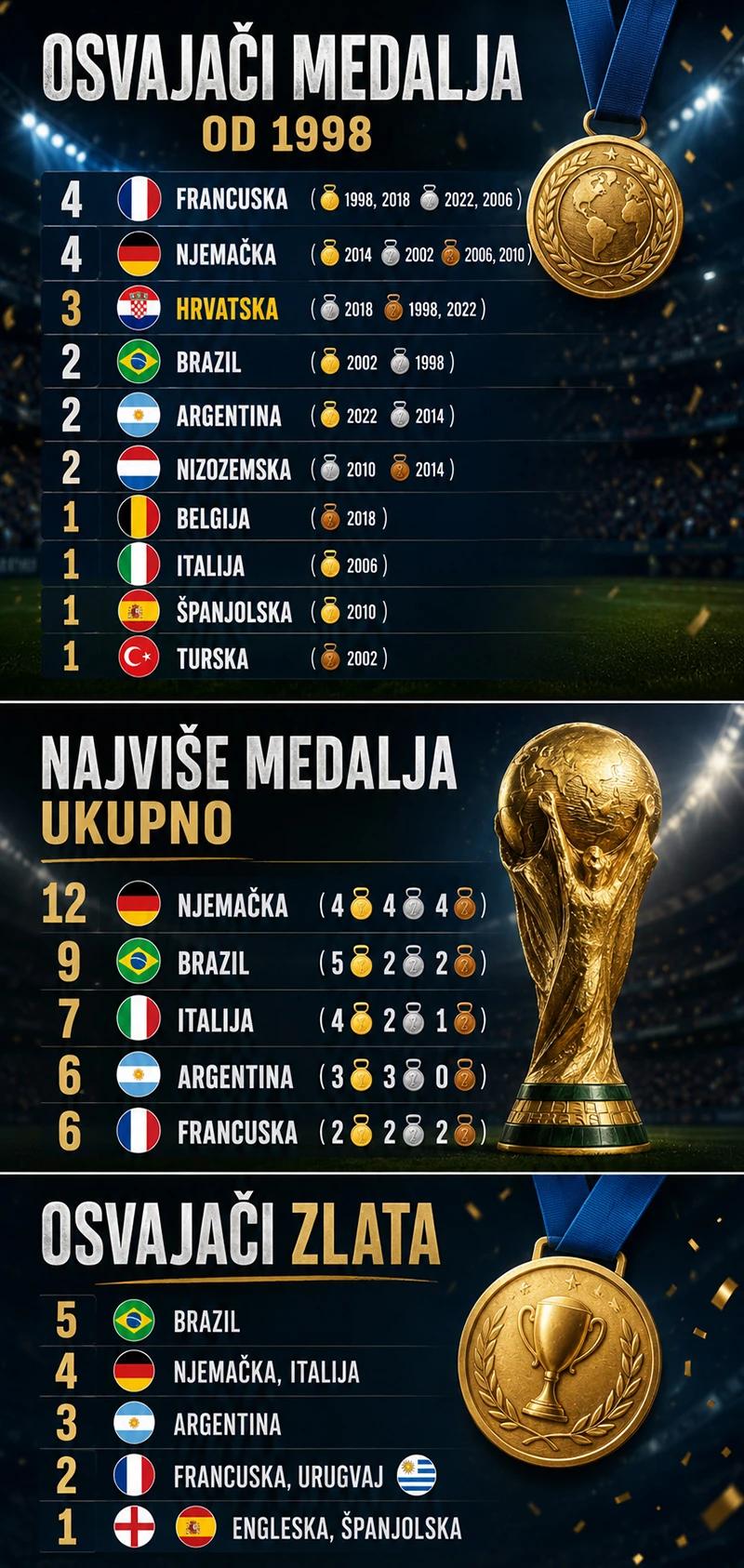 Osvajači medalja na SP