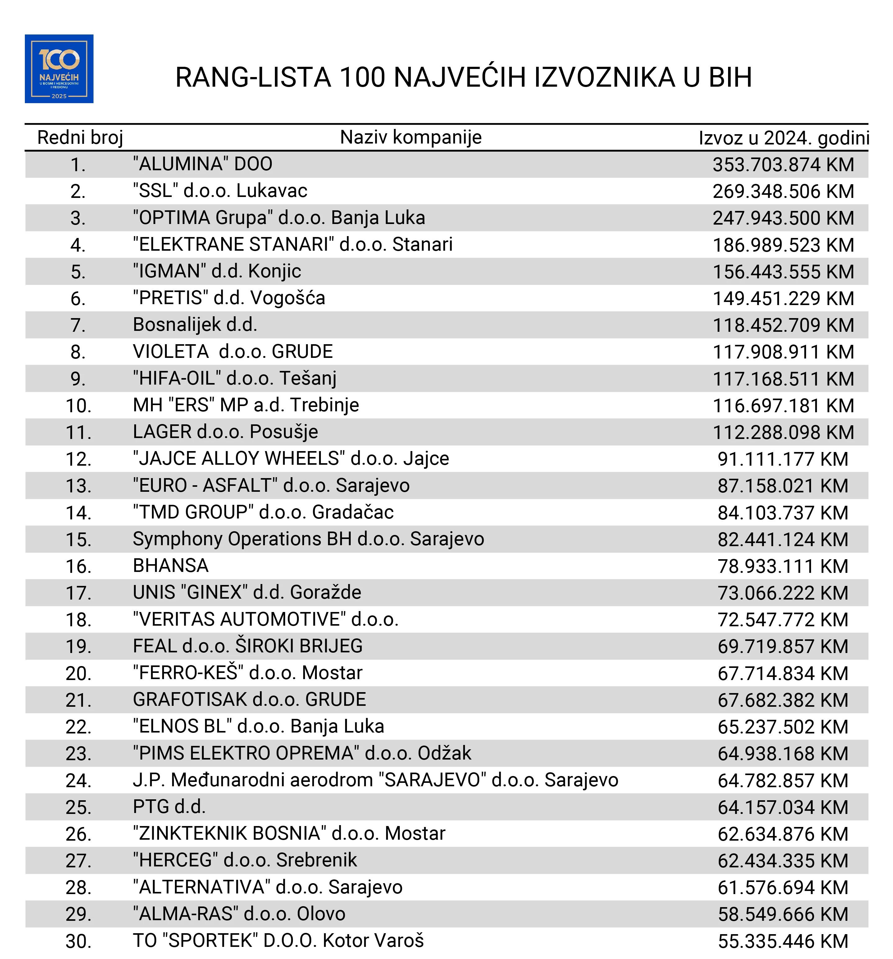 Rang lista 100 najvećih izvoznika u BiH
