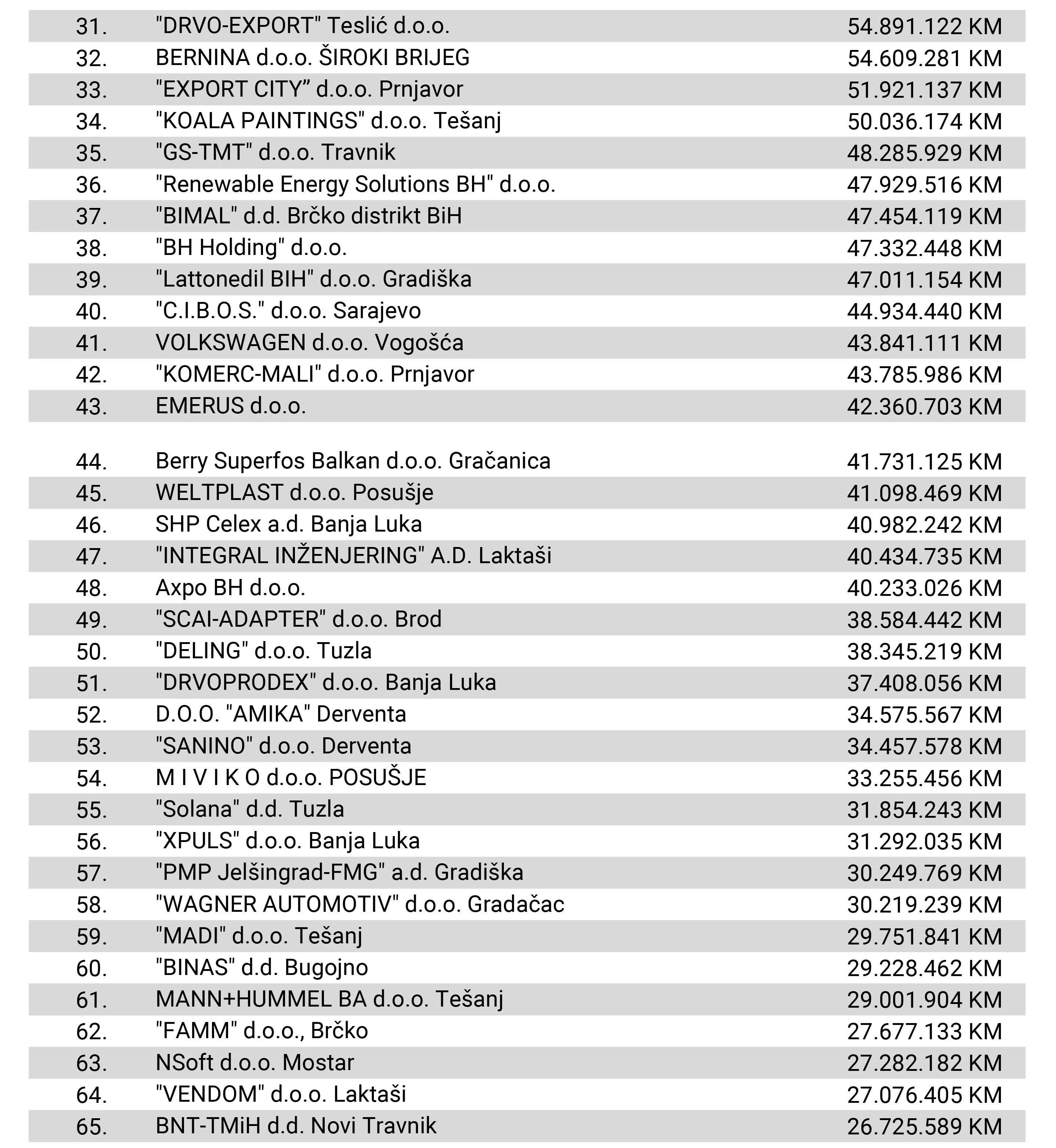 Rang lista 100 najvećih izvoznika u BiH