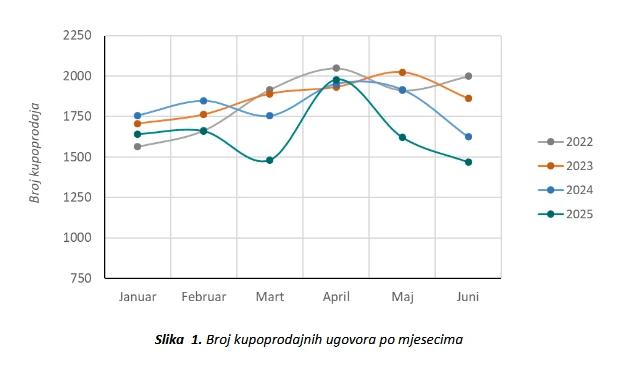 Broj kupoprodajnih ugovora po mjesecima