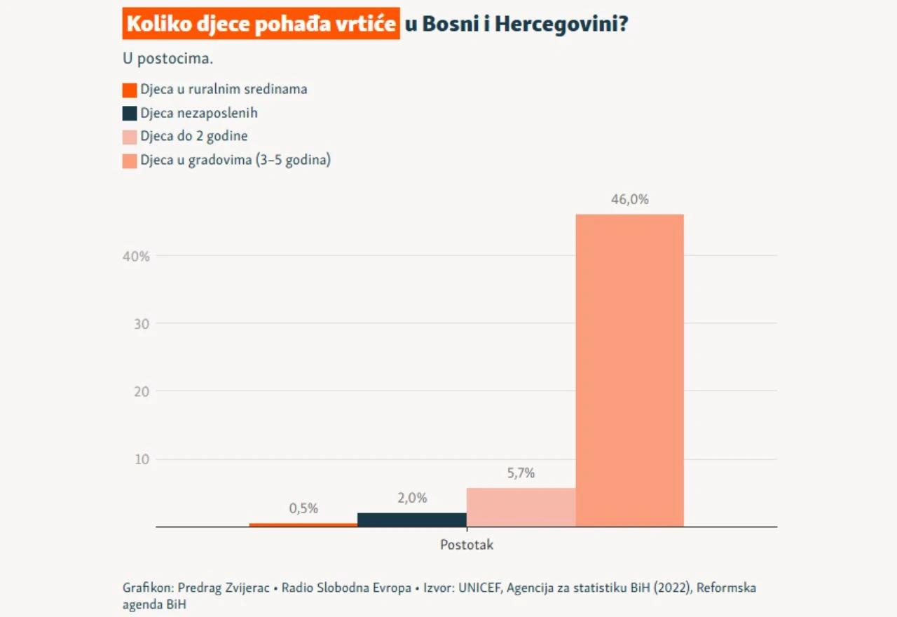 Grafikon 1: Koliko djece pohađa vrtiće u BiH