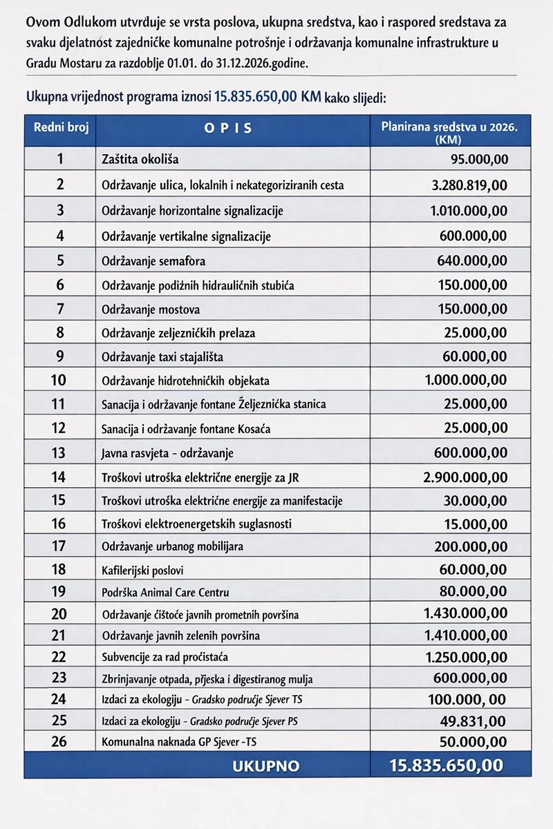 Koliko košta čistoća u Mostaru