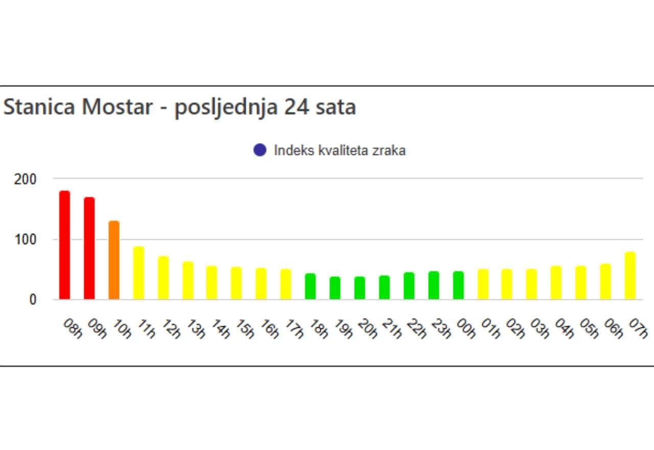 Indeks kvaliteta zraka