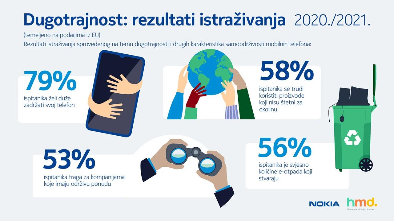 Nokia pokušava da pametne telefone učini pristupačnijim i dugotrajnijim